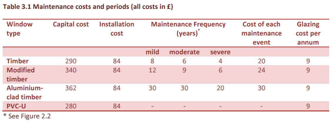 Low Maintenance Wood Windows Costs