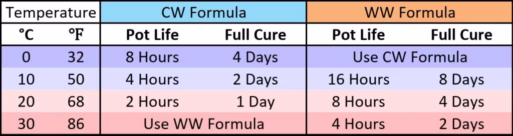 Clear Penetrating Epoxy Sealer working and cure times at temperatures
