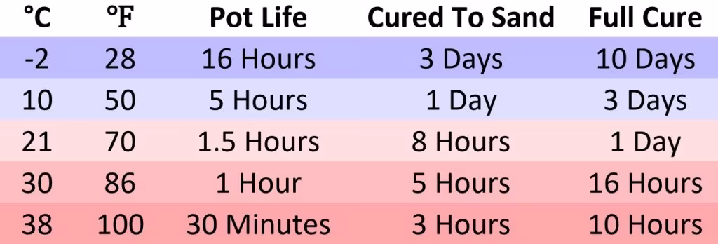 Fill-It flexible epoxy filler temperature chart
